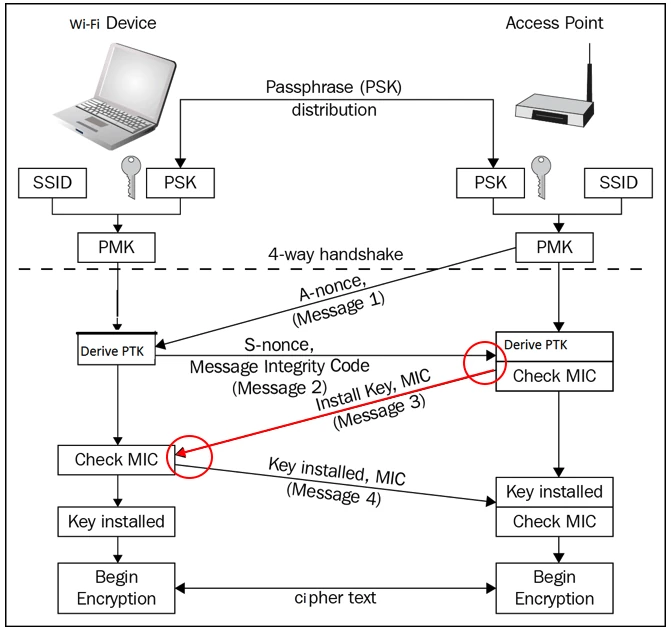 KRACK (Key Reinstallation Attacks): El ataque que vulnera el protocolo WPA2 de las redes WiFi