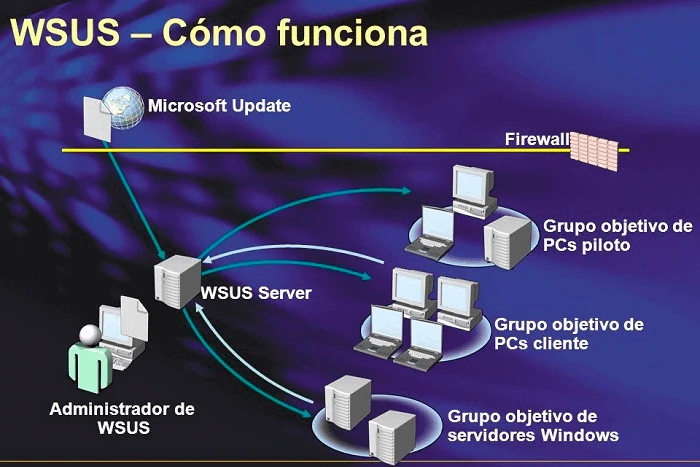 WSUS (Windows Server Update Services): Configuración de política - Parte II